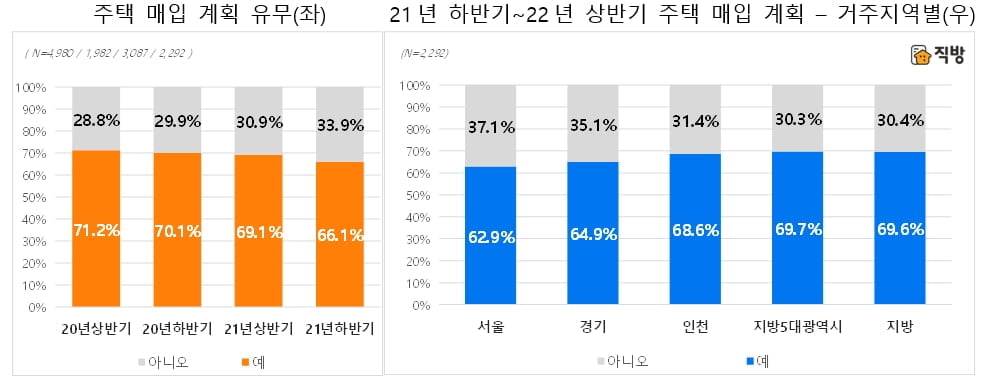 주택매매 수요 `시들`…"치솟은 가격·각종 규제 부담"