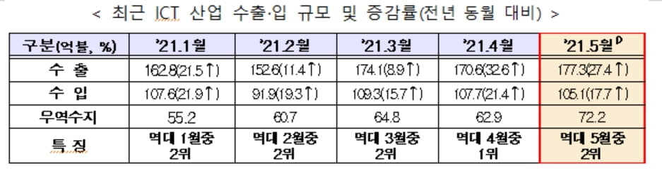 5월 ICT 수출, 역대 2위…반도체·디스플레이·휴대폰이 견인