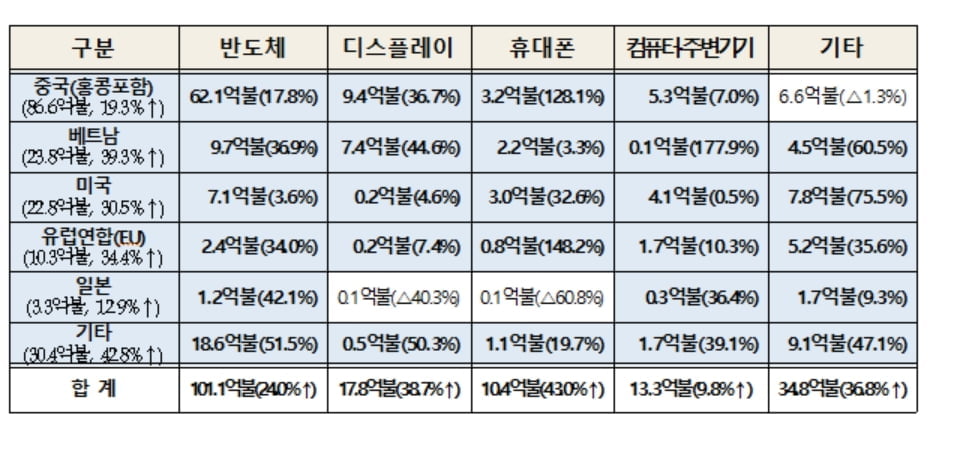 정보통신기술(ICT) 수출 현황