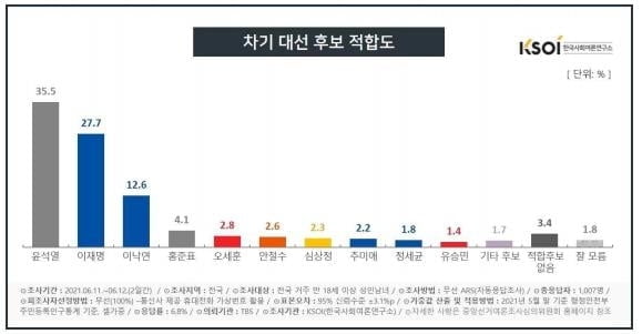 윤석열 지지율 더 올랐다…35.5% 선두 질주