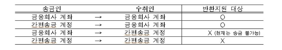 다음달 6일부터 잘못 송금한 돈 1천만원까지 돌려받는다