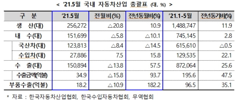 5월 전기차 역대 최다 판매…車반도체 대란 없었다