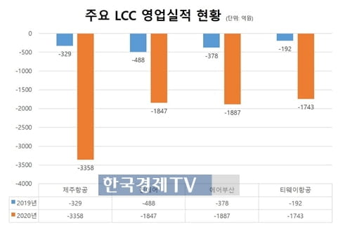 쌍방울 "이스타항공, 빚 없는 항공사 될 것"