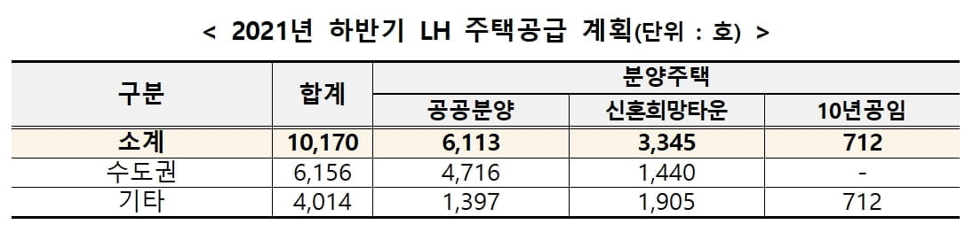 LH, 올해 하반기 분양주택 1만호 공급