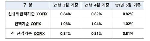 주택담보대출 변동금리 기준 `코픽스` 4월과 동일