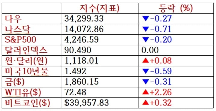 뉴욕증시, FOMC 경계 속 하락 마감…유가 초강세 [출근전 꼭 글로벌브리핑]