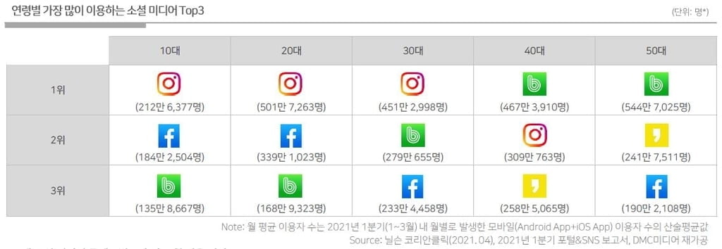 한국 SNS 이용률 세계 2위…10~30대 인스타그램, 40~50대 밴드