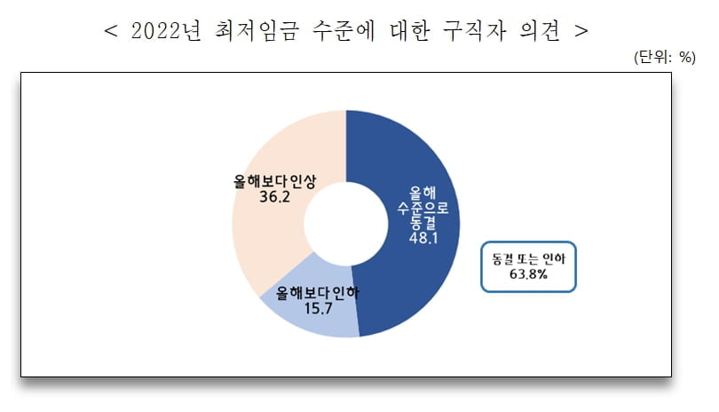 출처 : 중소기업중앙회, 최저임금에 대한 구직자 의견조사