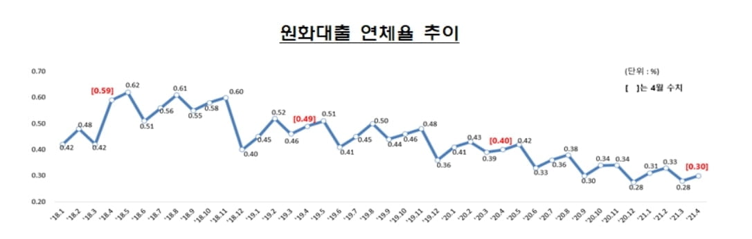 4월말 은행권 대출 연체율 0.3%...코로나 대출 연장에도 상승