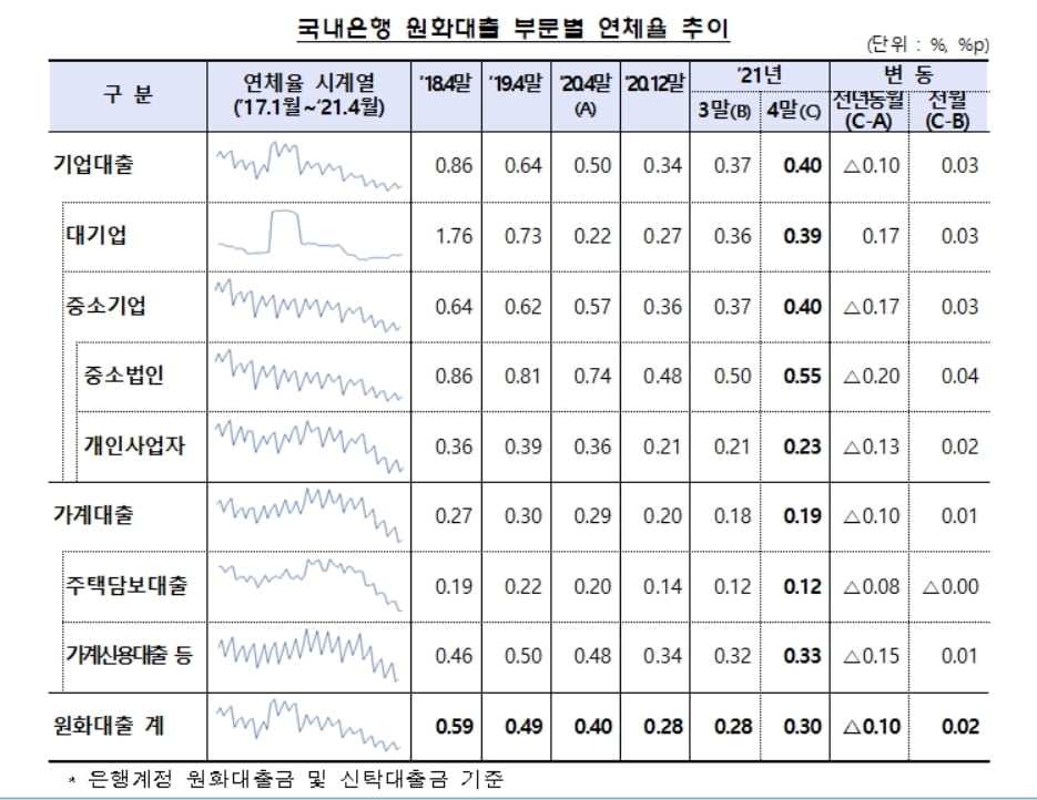 4월말 은행권 대출 연체율 0.3%...코로나 대출 연장에도 상승