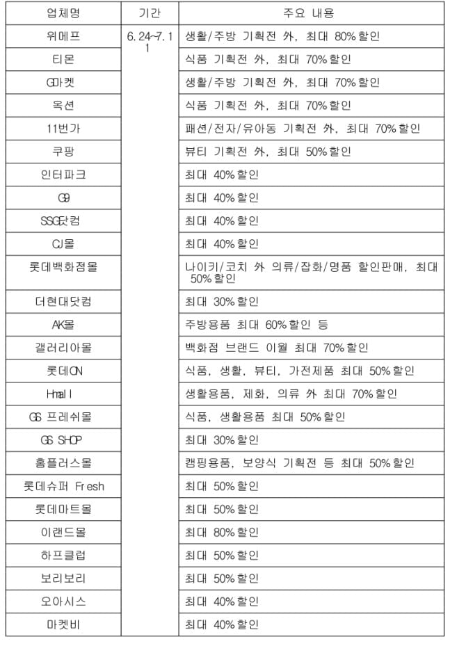 24일부터 `대한민국 동행세일`…참여업체·할인률은?