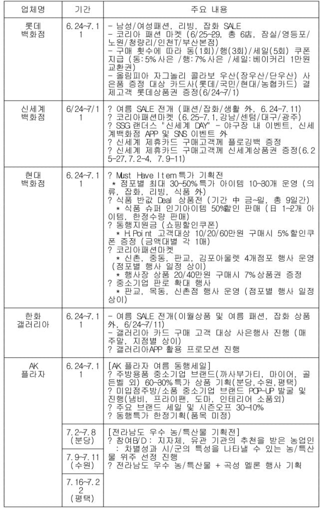 24일부터 `대한민국 동행세일`…참여업체·할인률은?