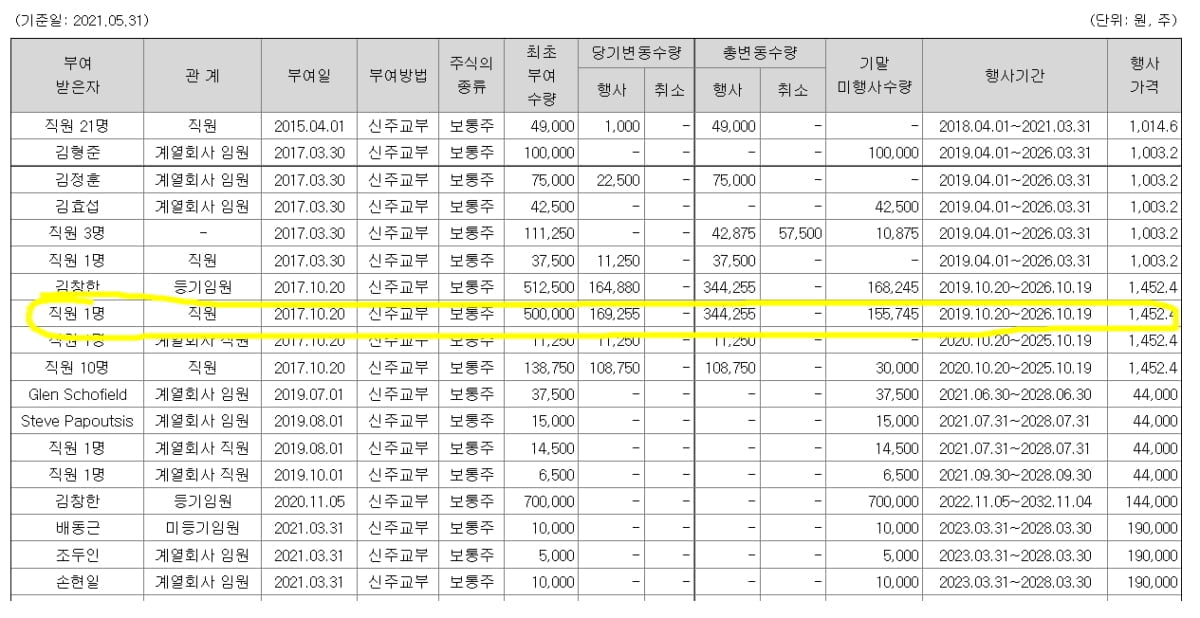 "상장하면 수백억 차익"....스톡옵션 50만주 받은 직원
