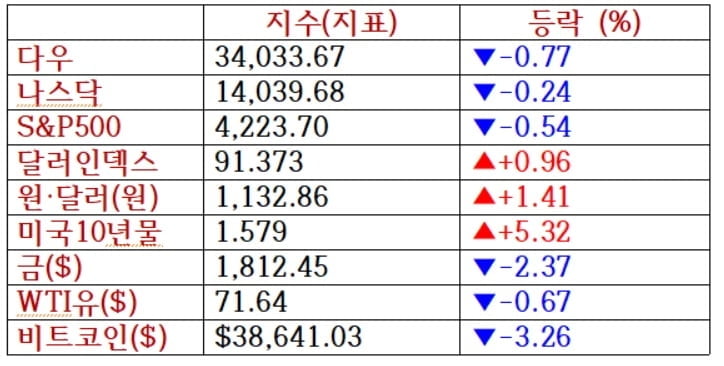 뉴욕증시, `조기 금리인상` 예고에 하락...페이스북 1.7%↓ [출근전 꼭 글로벌브리핑]