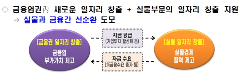 금융권 일자리 늘린다…금융사 플랫폼·지급결제 사업 허용