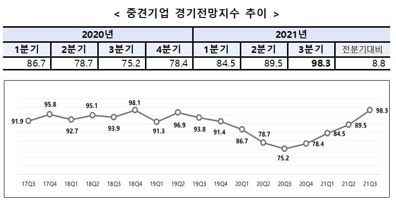 중견기업 전망지수 역대 최고치…"과감한 정책전환 시급"