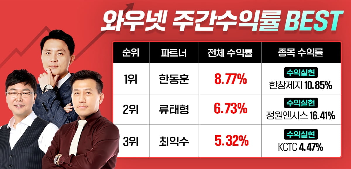 한국경제TV 와우넷 파트너 한동훈, 6월 3주간 수익률 1위