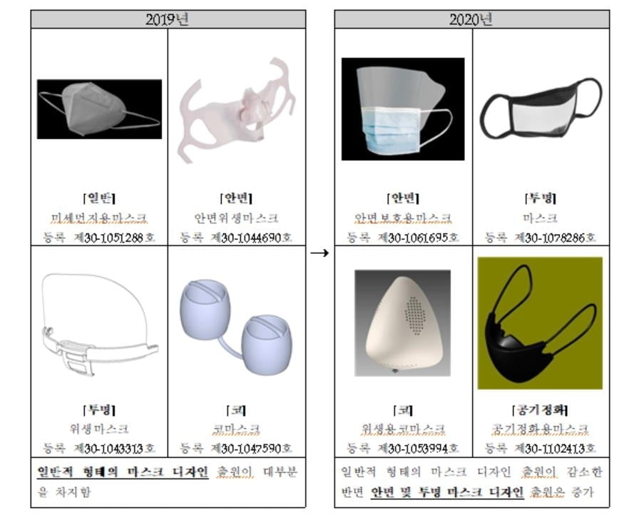 코로나19로 생활 방역용품 디자인 출원 `급증`