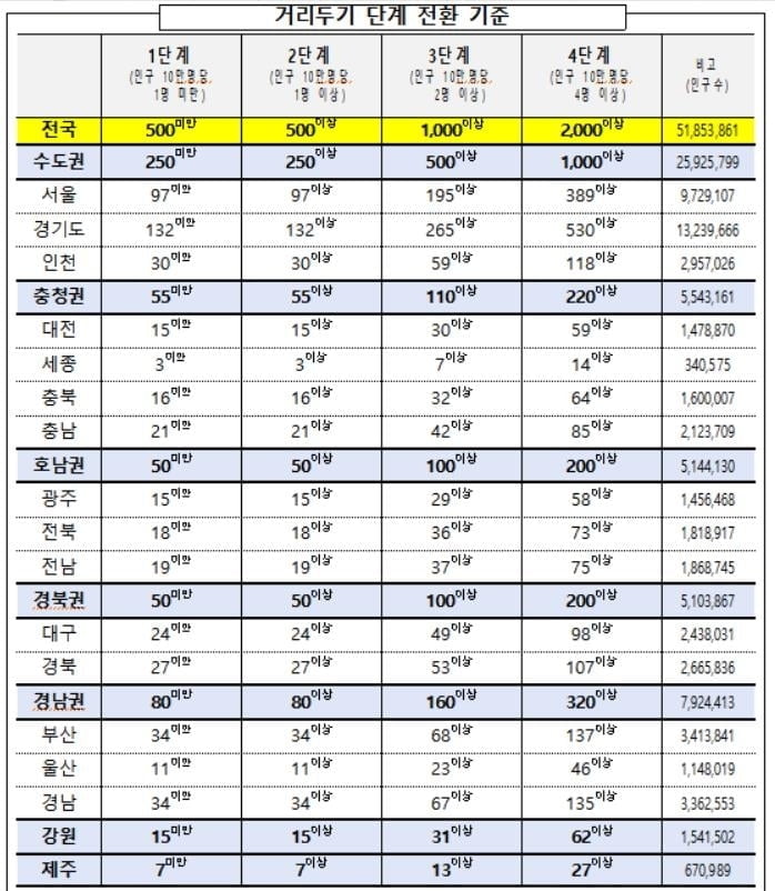 8명까지 단계적 확대…"식당·카페·헬스장 자정까지"