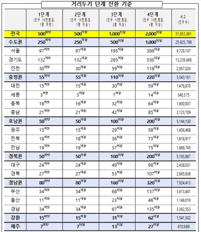 7월부터 거리두기 4단계로…`5인 금지` 풀린다