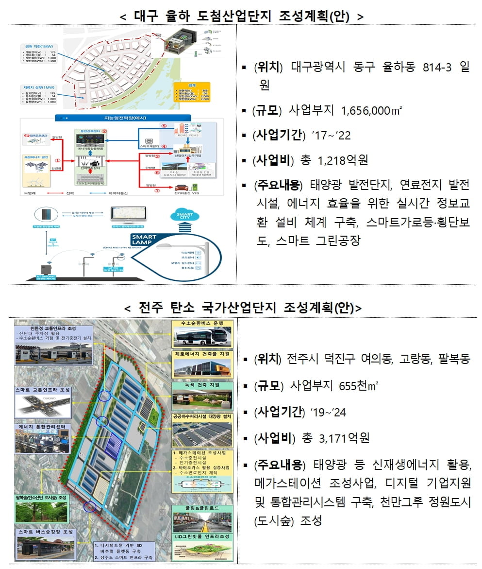 대구·전주에 스마트그린산단 조성된다