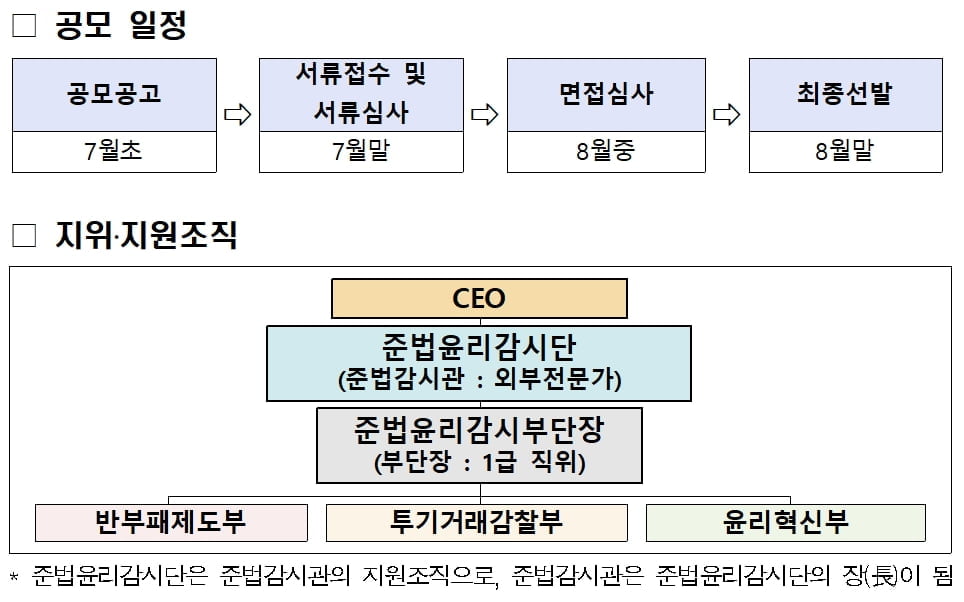 준법감시관 공모일정, 지위·지원조직.