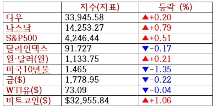 뉴욕증시, 파월 발언에 안도…나스닥 사상최고치 [출근전 꼭 글로벌브리핑]