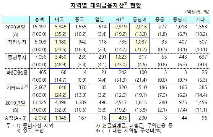 매서운 서학개미 열풍…미국 투자액·증가폭 `역대 최대`