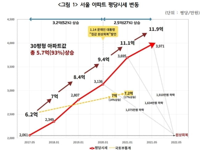 `원상회복 외치더니`…文정부 4년, 서울 아파트값 93% 폭등