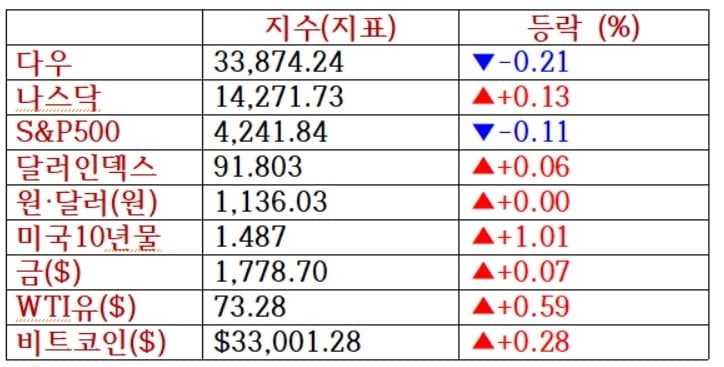 나스닥만 연일 최고치…테슬라, 中충전소 설치 5.2%↑ [출근전 꼭 글로벌브리핑]