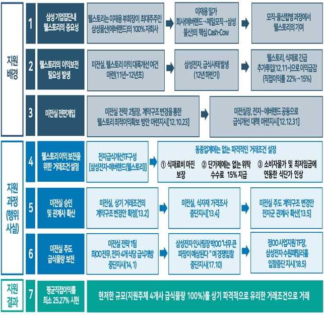 웰스토리 일감 몰아주기 내용 개요도