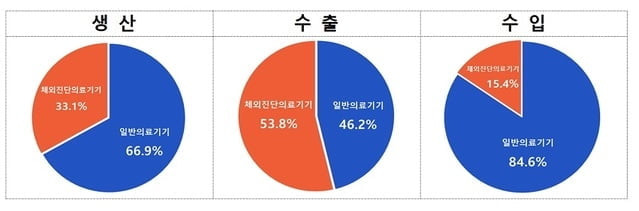 지난해 진단키트 호조로 의료기기 수출 2.6조..."사상 첫 무역흑자"