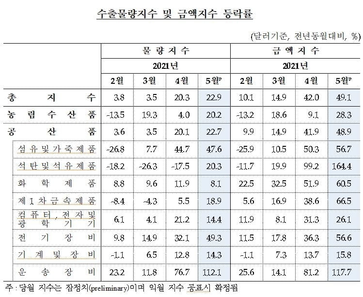 수출·수입 본격 회복세…지난달 이어 11년 만에 최고 상승률