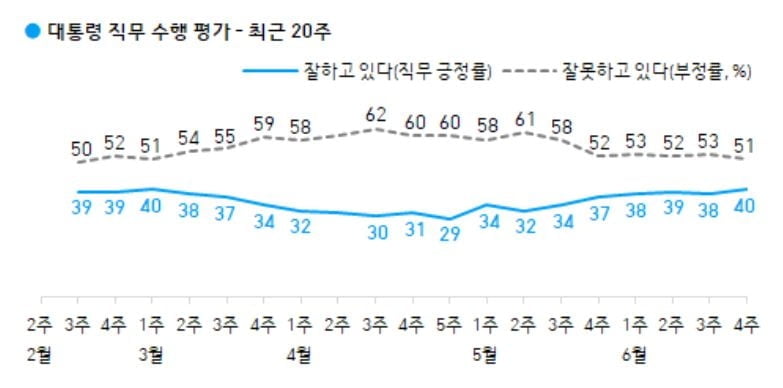 문 대통령 `잘한다` 40%…4개월 만에 최고 [갤럽]