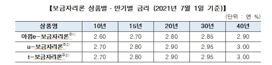 주택금융공사, 7월 보금자리론 금리 동결…최저 연 2.6%