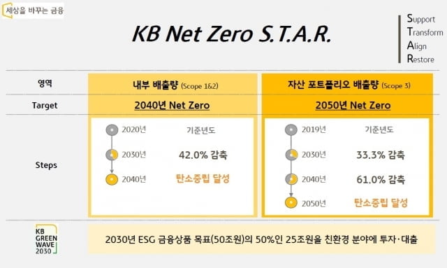 KB금융, 국내 금융사 최초 `포트폴리오 탄소배출량` 공개