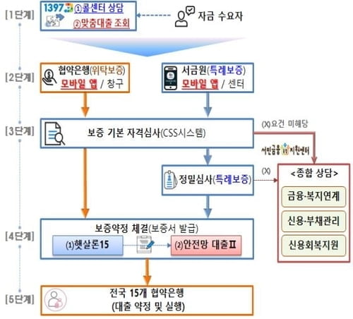 금융위 "금리 20% 초과 대출, 대환 받으세요"