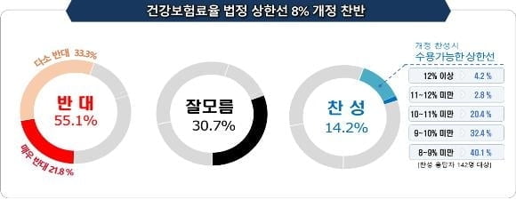 "국민 10명 중 7명, 내년 건강보험료율 인하·동결 원해"