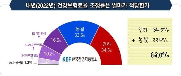 "국민 10명 중 7명, 내년 건강보험료율 인하·동결 원해"