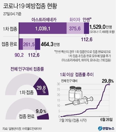 1차접종 총 1,529만216명…인구대비 29.8%