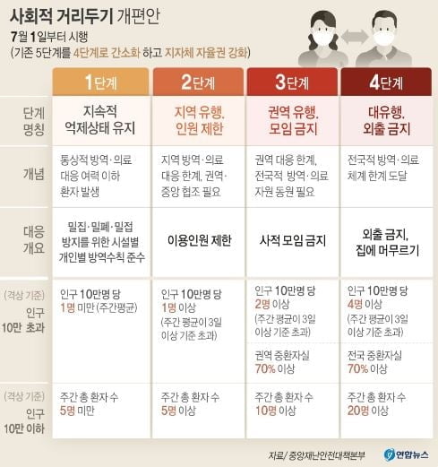 대전시 7월부터 모임 8인까지만…영업시간은 `제한 없음`