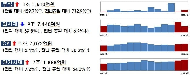 SKIET 등 IPO에 5월 주식발행 460%↑…회사채는 39%↓