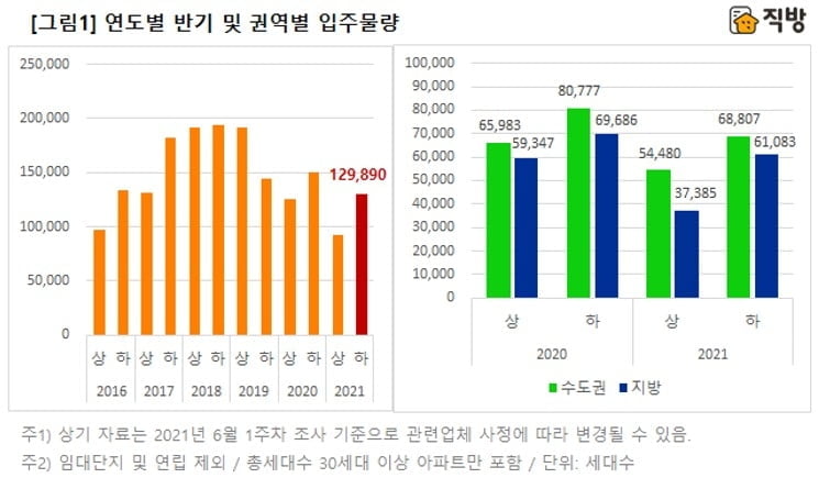 올 하반기 입주물량 12만여세대 전망…상반기 대비 41% 증가"