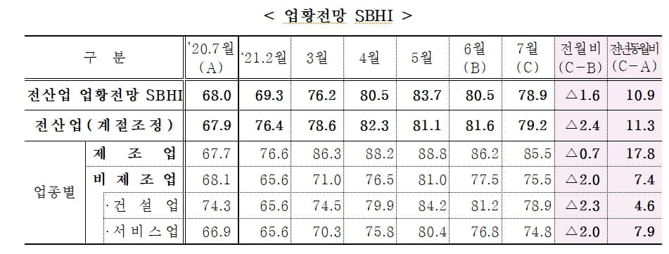 델타 변이 우려에 `풀썩`…7월 中企 경기전망 78.9로 후퇴