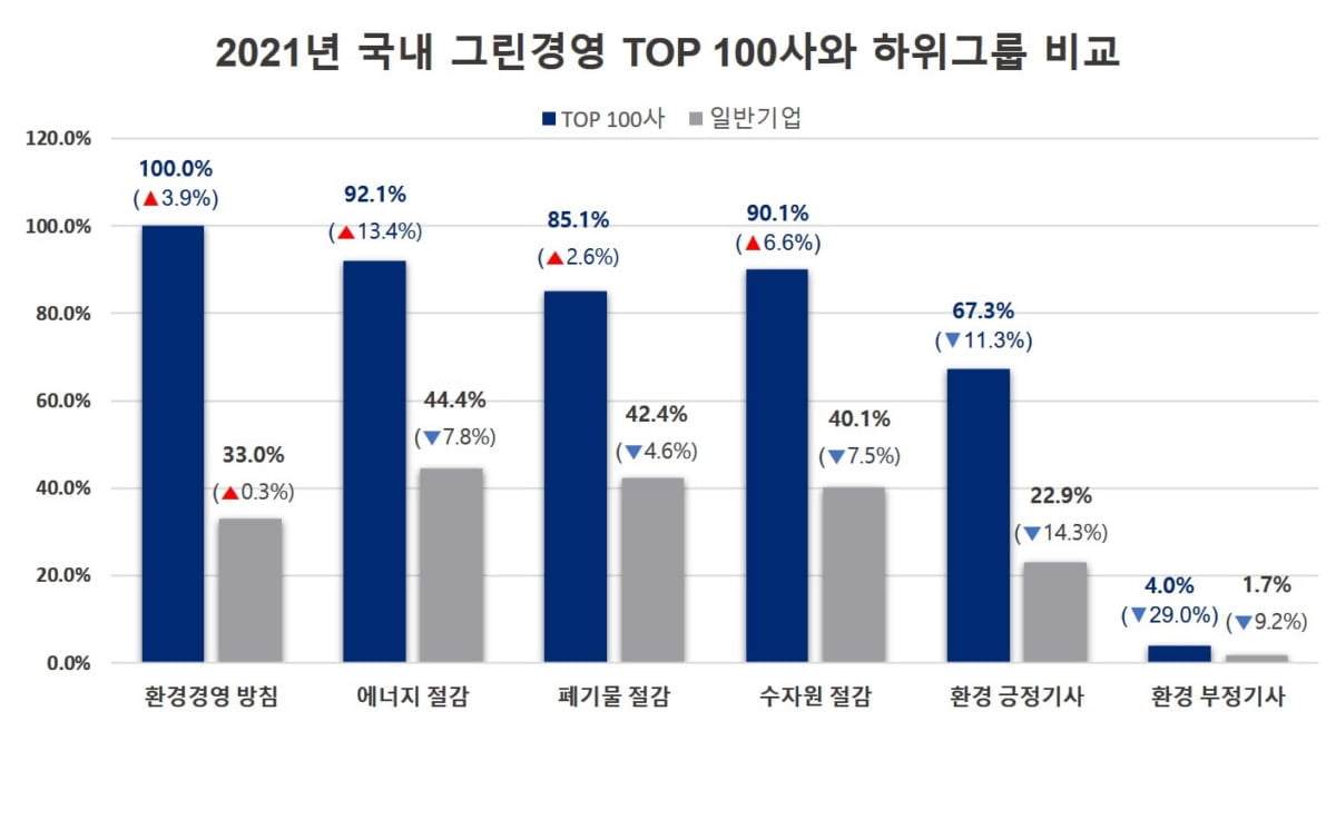 한국경영인증원, 그린경영 100대 우수기업 발표