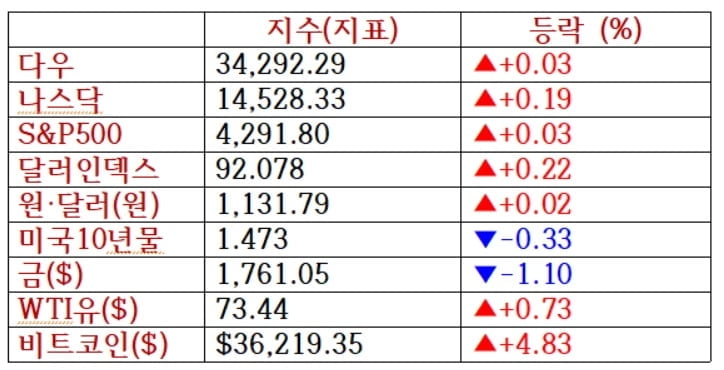 S&P500·나스닥 또 사상최고...쿠팡 10.2%↑ [출근전 꼭 글로벌브리핑]