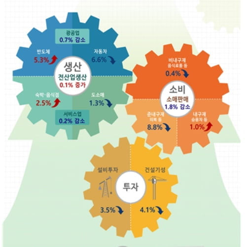 지난달 산업생산 늘고, 소비·투자는 감소