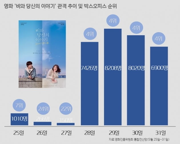 영화 '비와 당신의 이야기' 관객 추이 및 박스오피스 순위 / 자료=영화진흥위원회 통합전산망