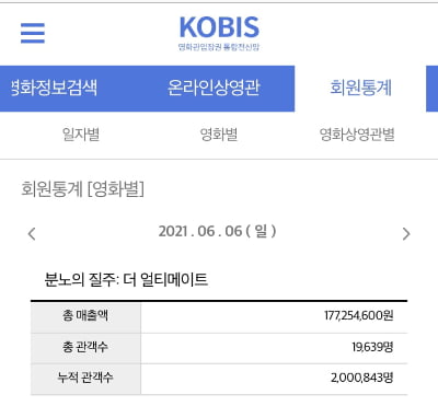 '분노의 질주9' 19일 만에 200만 돌파 [공식]