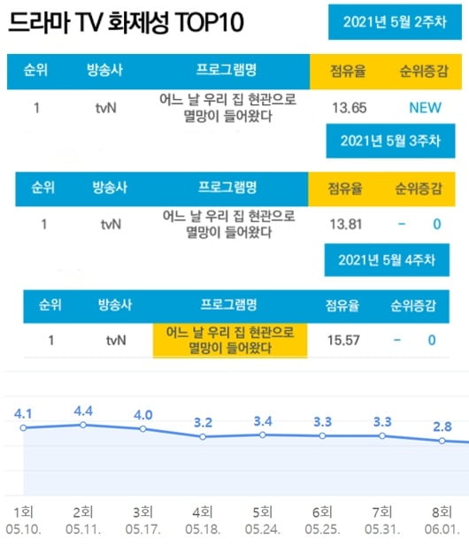 굿데이터코퍼레이션 'TV 화제성 지수', 멸망 '시청률'.